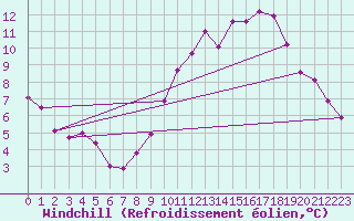 Courbe du refroidissement olien pour Roissy (95)