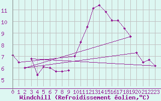 Courbe du refroidissement olien pour Klippeneck