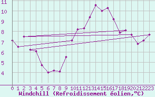 Courbe du refroidissement olien pour Bonnecombe - Les Salces (48)