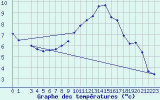 Courbe de tempratures pour Groebming