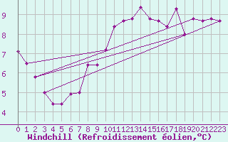 Courbe du refroidissement olien pour Leipzig