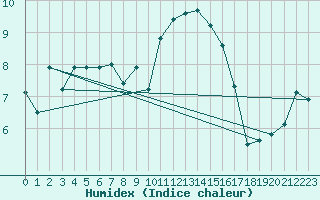 Courbe de l'humidex pour Alfeld