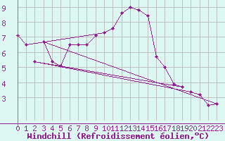 Courbe du refroidissement olien pour Manston (UK)
