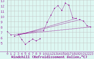 Courbe du refroidissement olien pour Saint-Nazaire-d