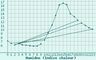 Courbe de l'humidex pour Bordeaux (33)