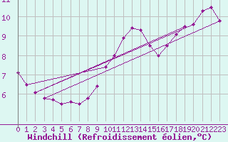 Courbe du refroidissement olien pour Caen (14)