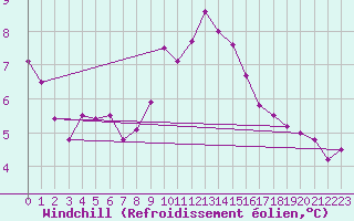 Courbe du refroidissement olien pour Quimperl (29)