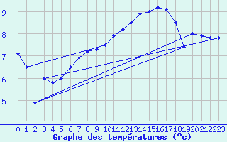 Courbe de tempratures pour Sattel-Aegeri (Sw)