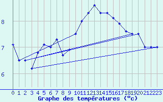 Courbe de tempratures pour Koksijde (Be)