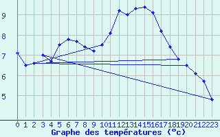 Courbe de tempratures pour Istres (13)