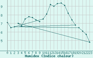 Courbe de l'humidex pour Istres (13)