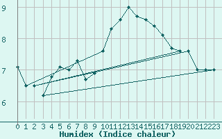 Courbe de l'humidex pour Koksijde (Be)