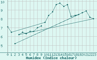 Courbe de l'humidex pour Millau - Soulobres (12)
