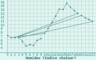 Courbe de l'humidex pour Le Bourget (93)