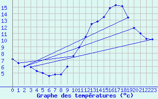 Courbe de tempratures pour Aigrefeuille d