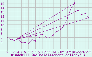 Courbe du refroidissement olien pour Laval (53)