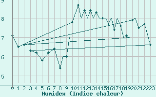 Courbe de l'humidex pour Isle Of Man / Ronaldsway Airport