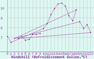 Courbe du refroidissement olien pour Beitem (Be)