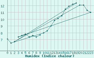 Courbe de l'humidex pour Le Bourget (93)