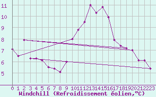 Courbe du refroidissement olien pour Herstmonceux (UK)