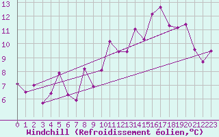 Courbe du refroidissement olien pour Charleroi (Be)