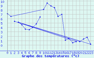 Courbe de tempratures pour Schneifelforsthaus