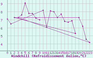 Courbe du refroidissement olien pour Saint-Girons (09)