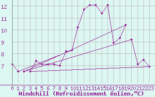 Courbe du refroidissement olien pour Christnach (Lu)