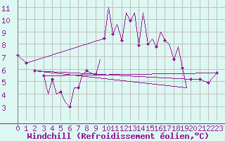 Courbe du refroidissement olien pour Zielona Gora