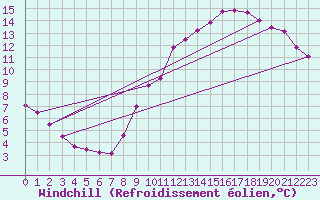 Courbe du refroidissement olien pour Le Bourget (93)