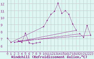 Courbe du refroidissement olien pour Lons-le-Saunier (39)