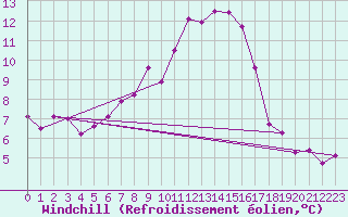 Courbe du refroidissement olien pour Ile du Levant (83)