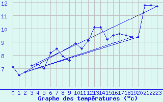 Courbe de tempratures pour Brest (29)