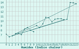 Courbe de l'humidex pour Brest (29)
