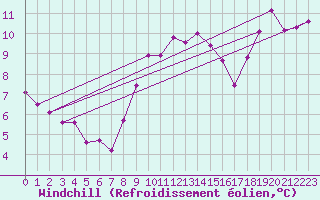 Courbe du refroidissement olien pour Machichaco Faro