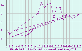 Courbe du refroidissement olien pour Weybourne
