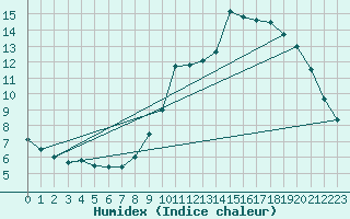 Courbe de l'humidex pour Laval (53)