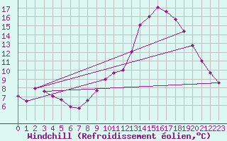 Courbe du refroidissement olien pour Triel-sur-Seine (78)