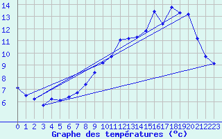 Courbe de tempratures pour Aouste sur Sye (26)