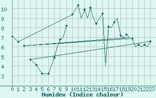 Courbe de l'humidex pour Coningsby Royal Air Force Base
