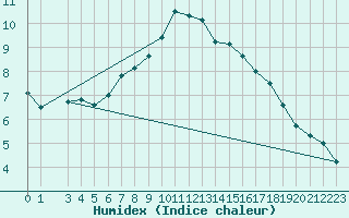 Courbe de l'humidex pour Tynset Ii