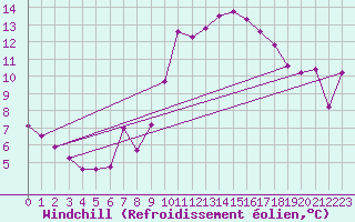Courbe du refroidissement olien pour Caen (14)