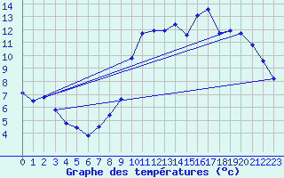 Courbe de tempratures pour Lacanau (33)