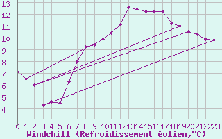 Courbe du refroidissement olien pour Manston (UK)