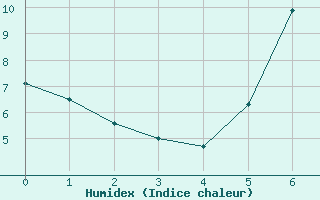 Courbe de l'humidex pour Alsfeld-Eifa