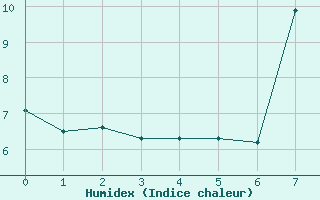 Courbe de l'humidex pour Vagney (88)