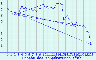 Courbe de tempratures pour Zurich-Kloten