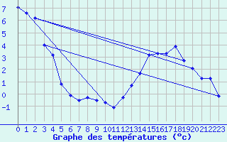 Courbe de tempratures pour Grimentz (Sw)