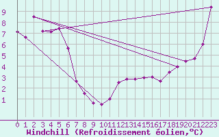 Courbe du refroidissement olien pour Mount Buller