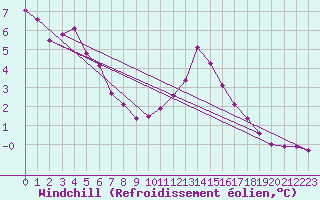 Courbe du refroidissement olien pour Marquise (62)
